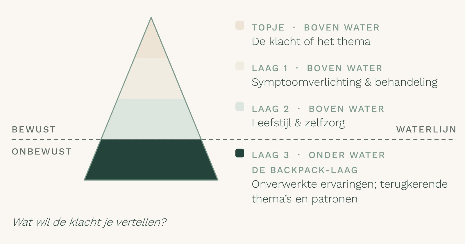 De ijsbergmetafoor: het topje en de drie lagen eronder